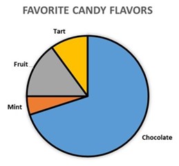 Pie chart of candy flavors. Each colored pie piece is outlined in black to provide adjacent color contrast