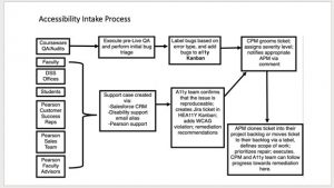 Complex flowchart of an accessibility intake process