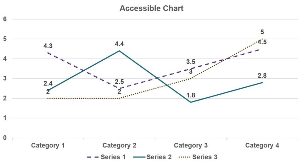Accessible line chart displaying 3 different line styles alone with color to convey meaning.