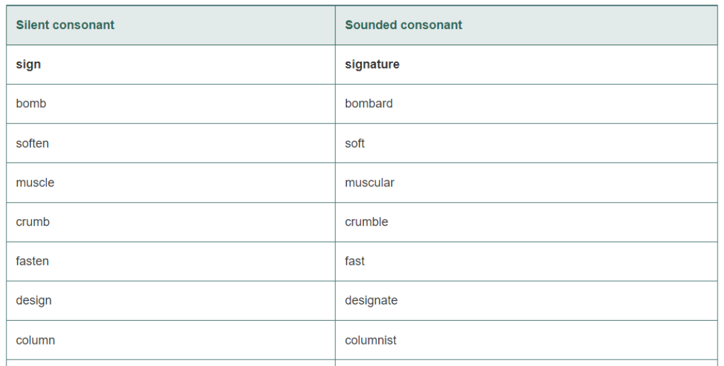 Two column table with header rows silent consonants and sounded consonants.