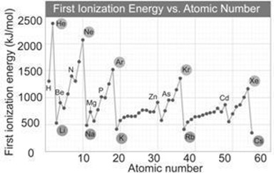 A graph plots first ionization energy.