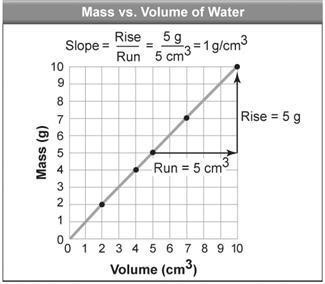 Mass verses volume of water graph.