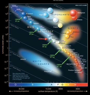 An H-R diagram.