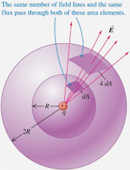 A diagram of a point charge inside 2 spheres.