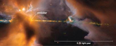 A protostar with surrounding gas and other far objects. 