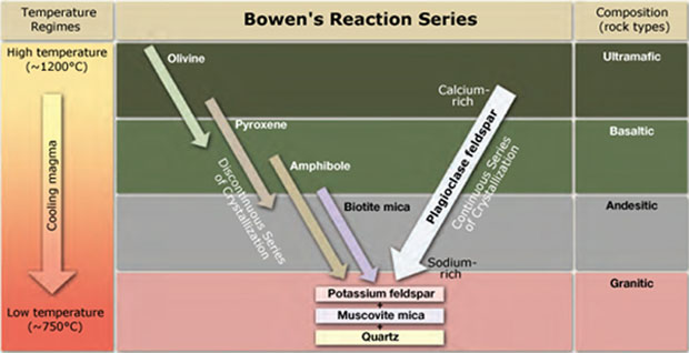 Bowen’s Reaction Series.