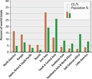 Double bar graph.