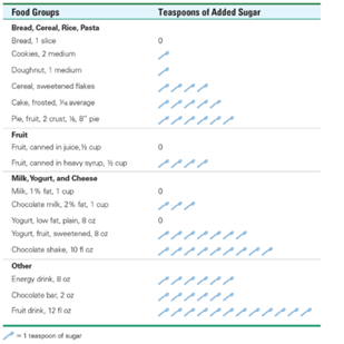 Food group table