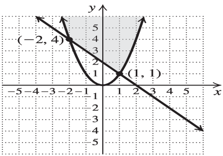Graph, a line intersecting a parabola.