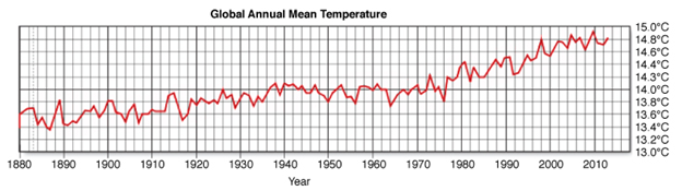 Temperature line graph